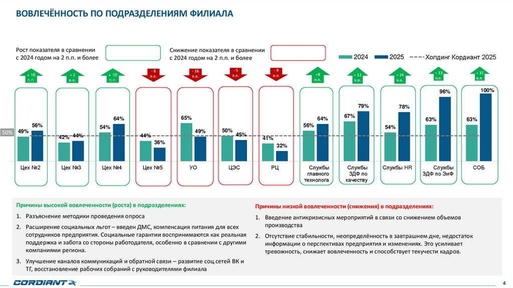 ВОВЛЕЧЁННОСТЬ по Подразделениям филиала
