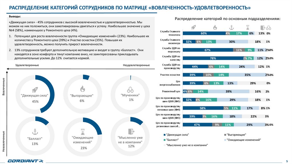 Распределение категорий сотрудников по матрице «вовлеченность-удовлетворенность»