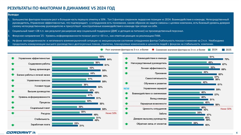 Результаты по факторам в динамике vs 2024 год