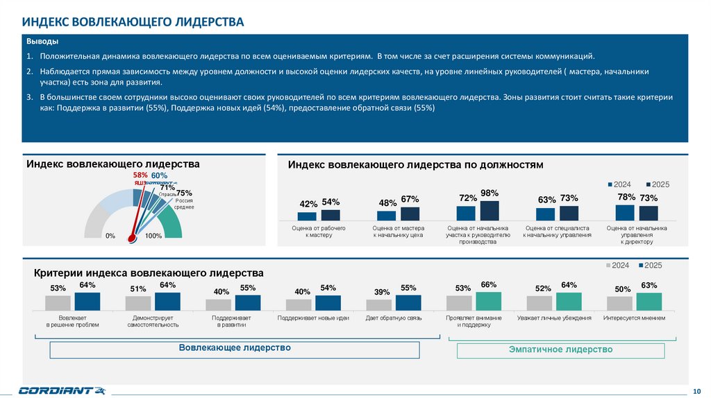 ИНДЕКС ВОВЛЕКАЮЩЕГО ЛИДЕРСТВА