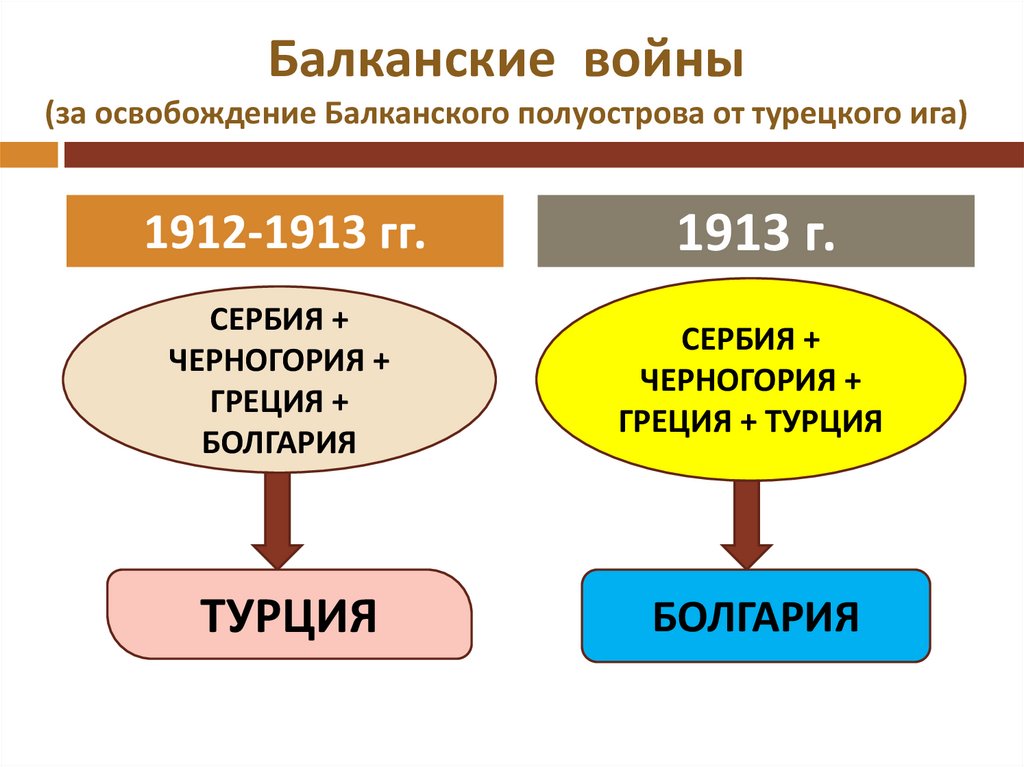 Балканские войны (за освобождение Балканского полуострова от турецкого ига)