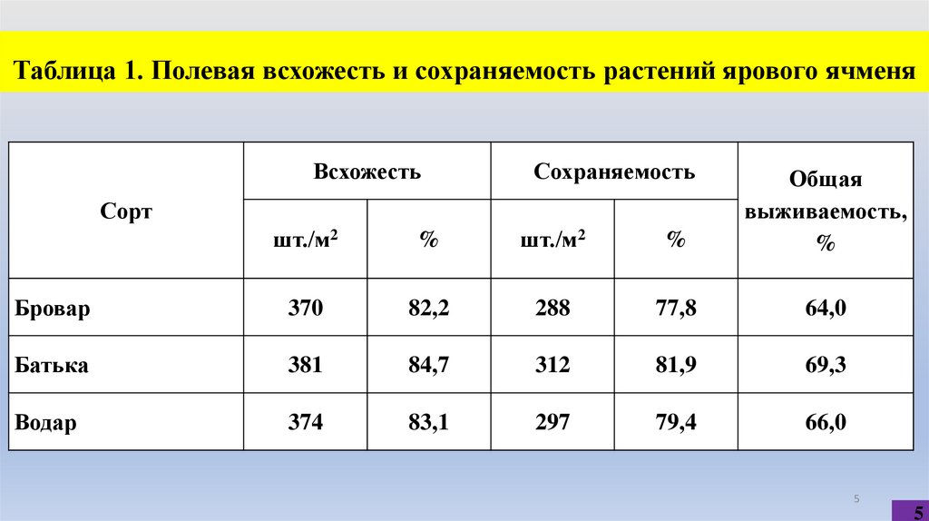 Таблица 1. Полевая всхожесть и сохраняемость растений ярового ячменя