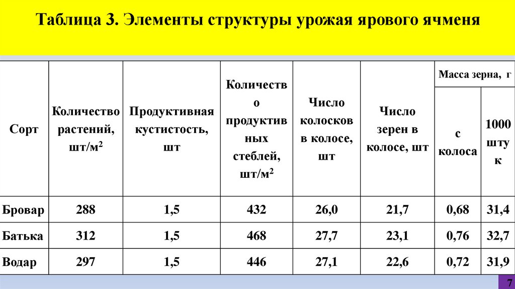   Таблица 3. Элементы структуры урожая ярового ячменя