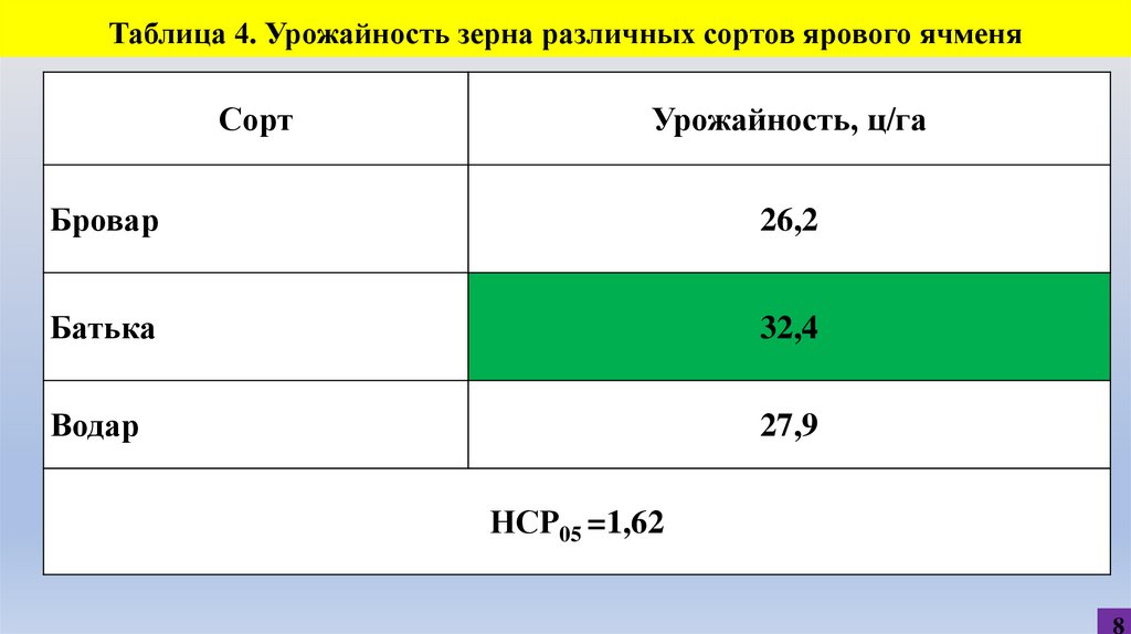   Таблица 4. Урожайность зерна различных сортов ярового ячменя