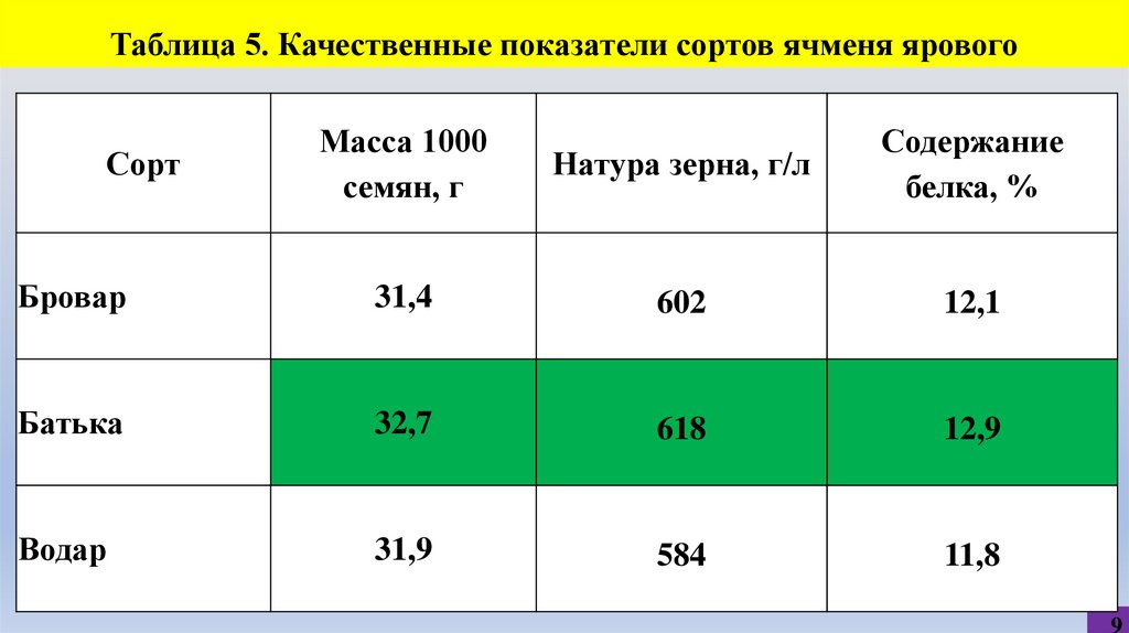 Таблица 5. Качественные показатели сортов ячменя ярового