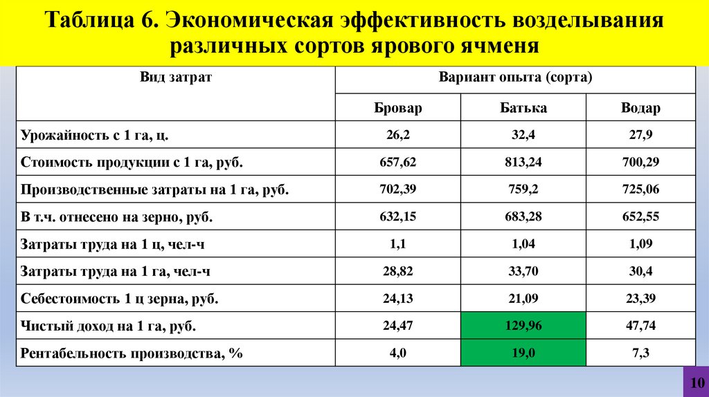 Таблица 6. Экономическая эффективность возделывания различных сортов ярового ячменя