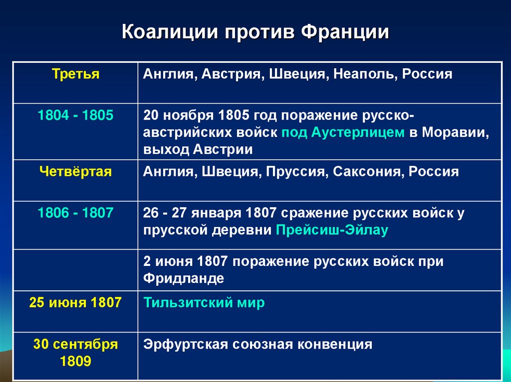 Коалиции против Франции