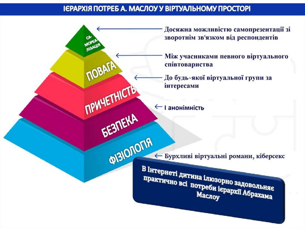 У віртуальному просторі ілюзорно задовольняються практично всі потреби ієрархії Абрахама Маслоу: