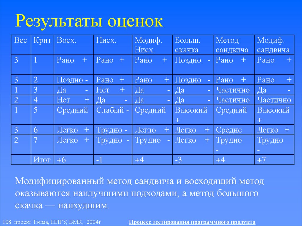 Результаты оценок