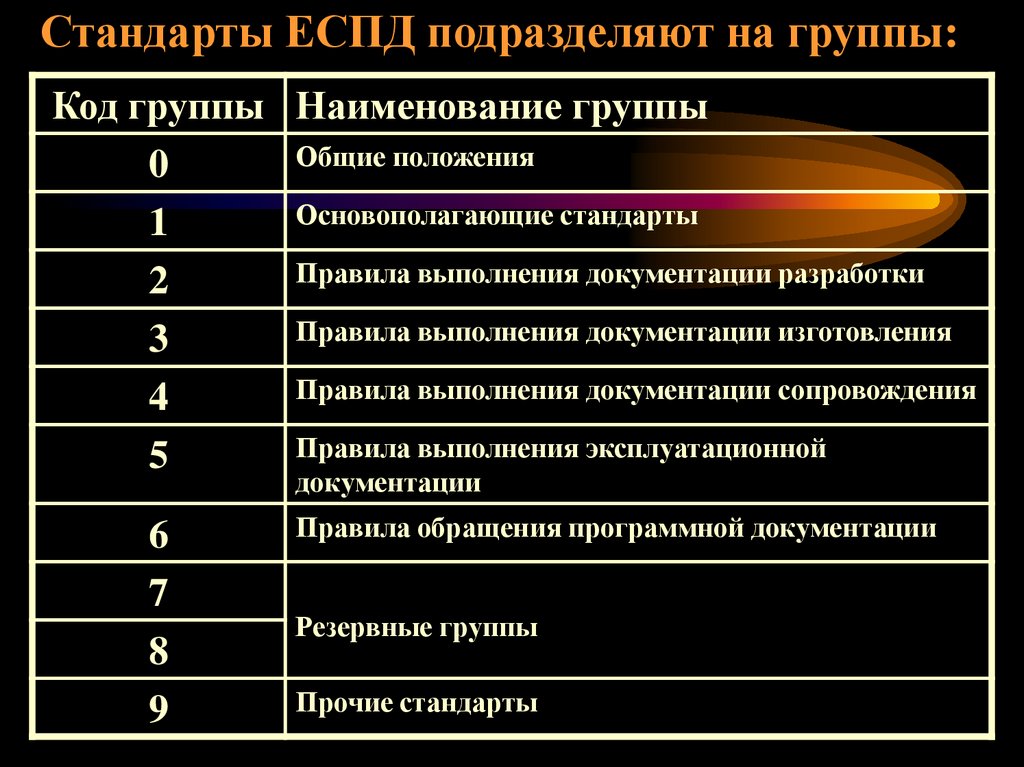 Стандарты ЕСПД подразделяют на группы: