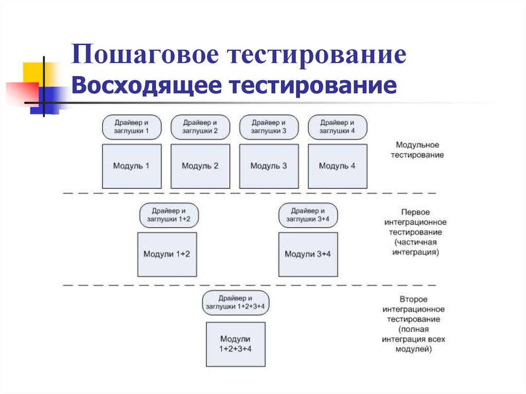 Пошаговое тестирование Восходящее тестирование