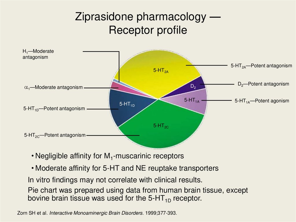 Ziprasidone pharmacology — Receptor profile