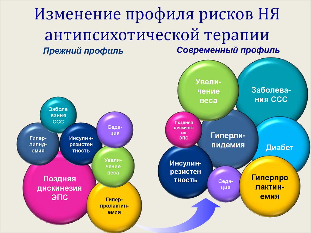 Изменение профиля рисков НЯ антипсихотической терапии