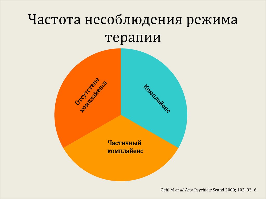 Частота несоблюдения режима терапии