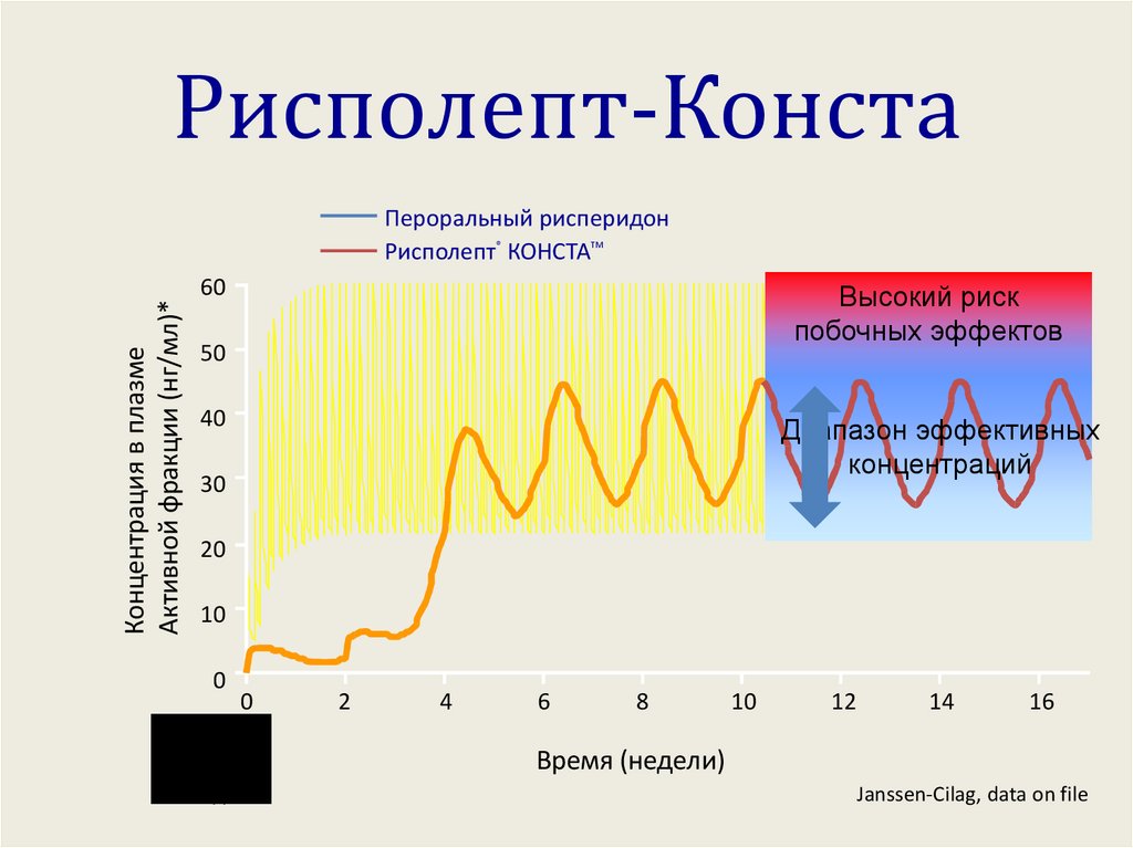 Рисполепт-Конста
