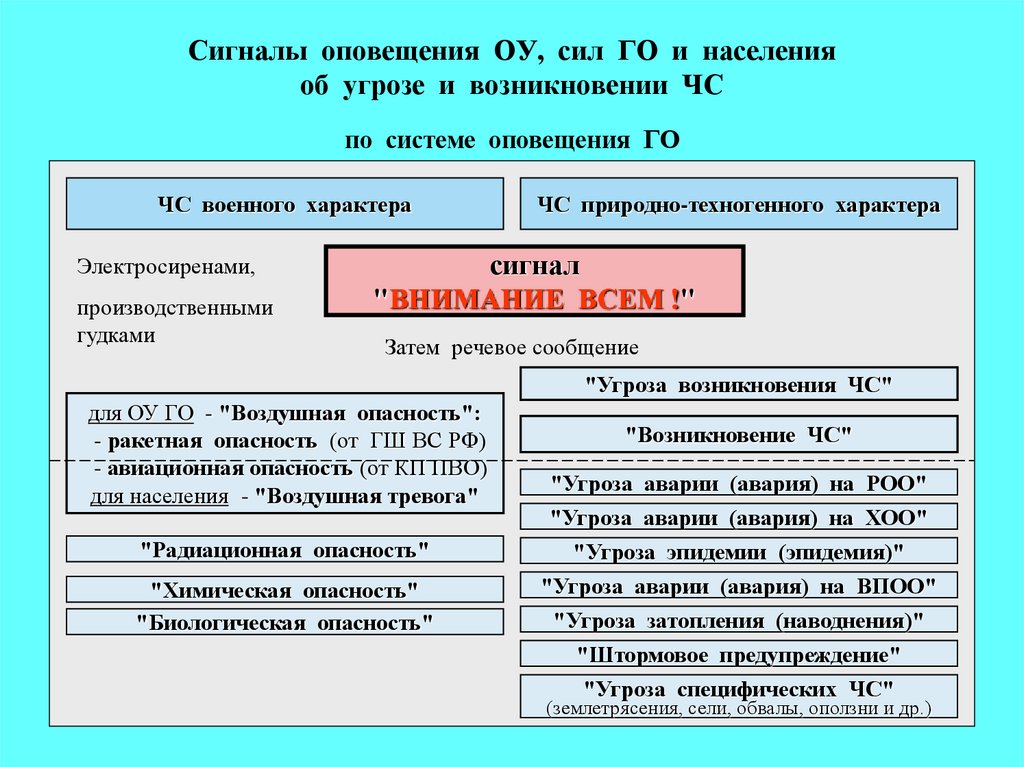 Сигналы оповещения ОУ, сил ГО и населения об угрозе и возникновении ЧС