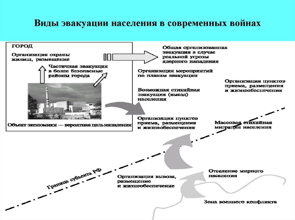 Виды эвакуации населения в современных войнах