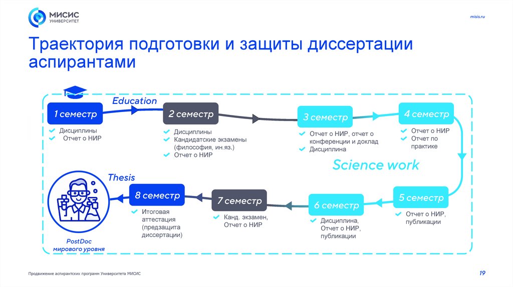 Траектория подготовки и защиты диссертации аспирантами