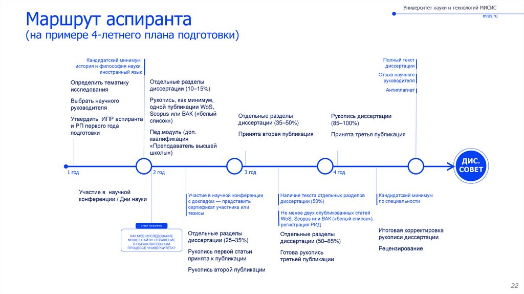 Маршрут аспиранта (на примере 4-летнего плана подготовки)