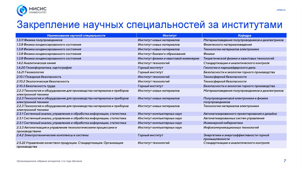 Закрепление научных специальностей за институтами