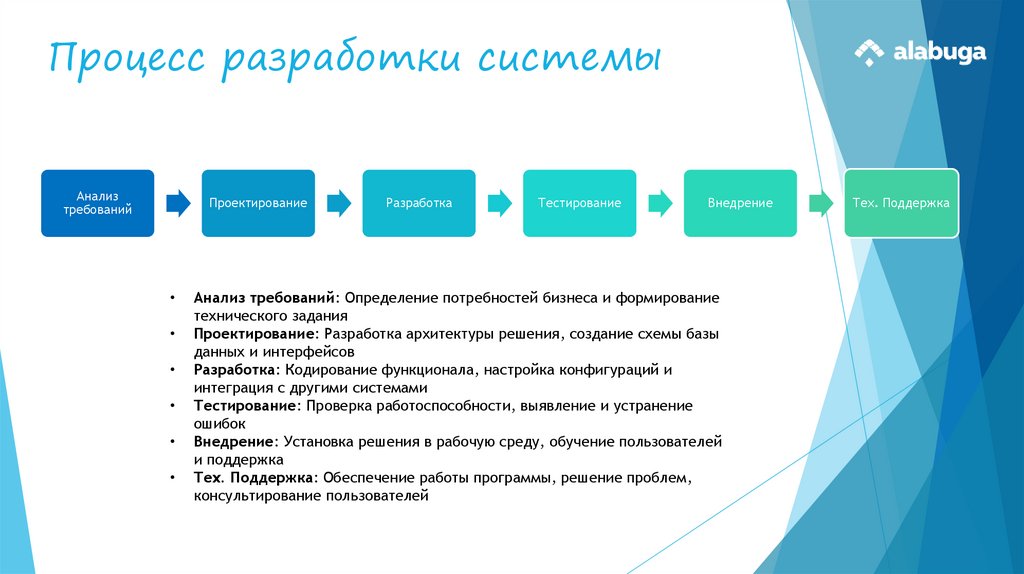 Процесс разработки системы