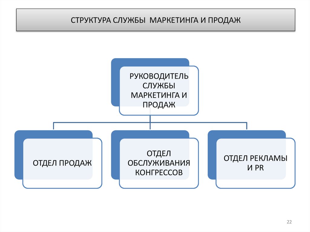 СТРУКТУРА СЛУЖБЫ МАРКЕТИНГА И ПРОДАЖ