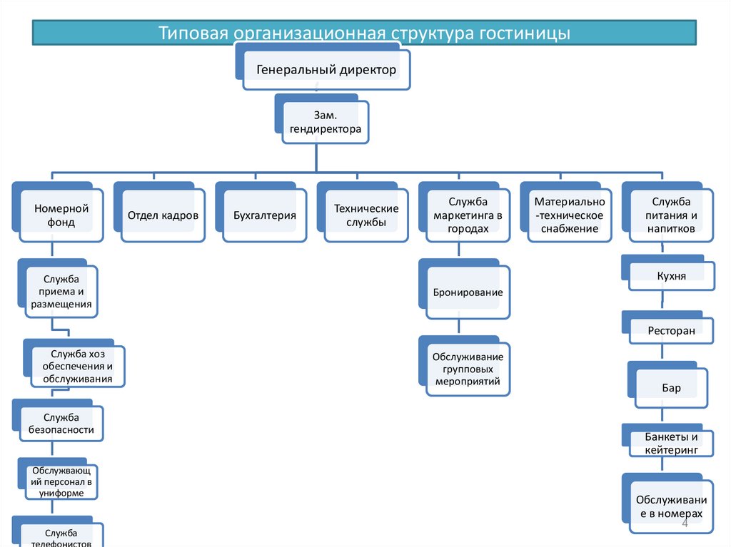 Типовая организационная структура гостиницы