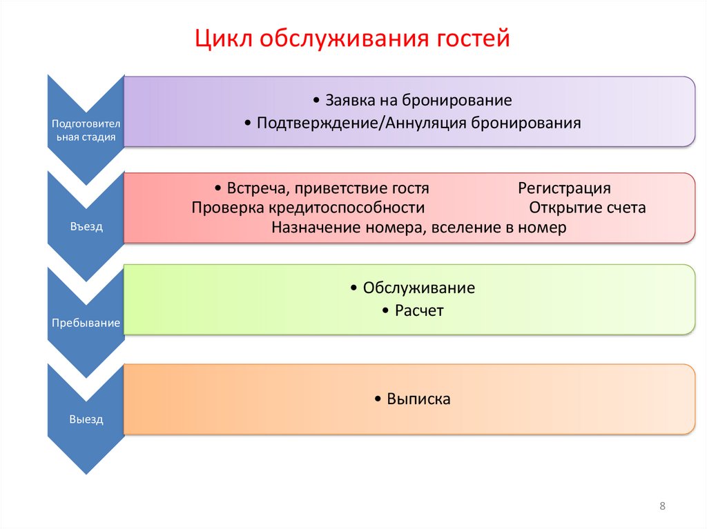 Цикл обслуживания гостей
