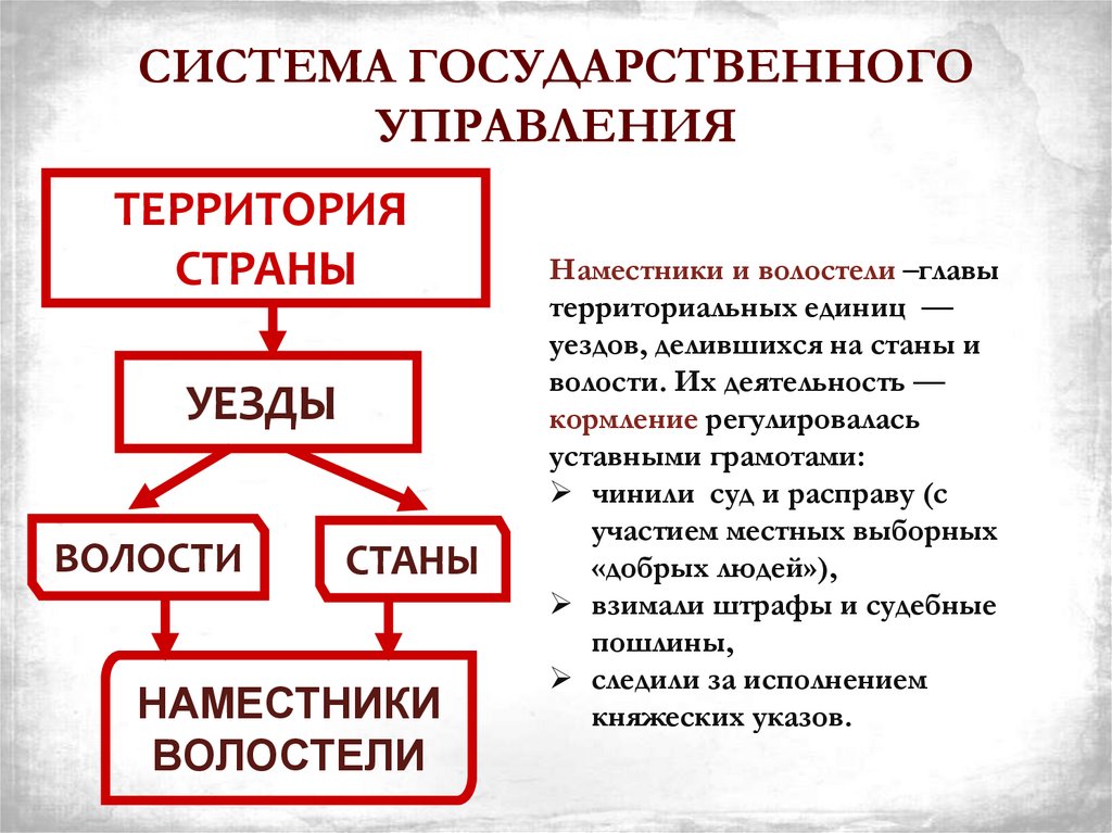 СИСТЕМА ГОСУДАРСТВЕННОГО УПРАВЛЕНИЯ