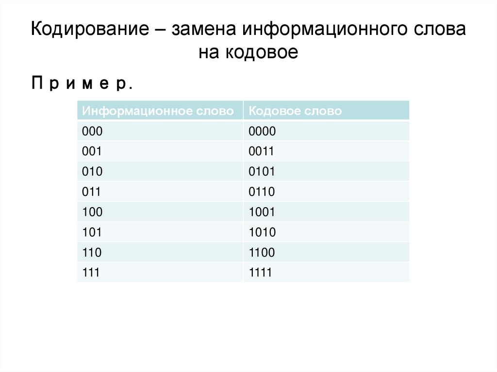 Кодирование – замена информационного слова на кодовое