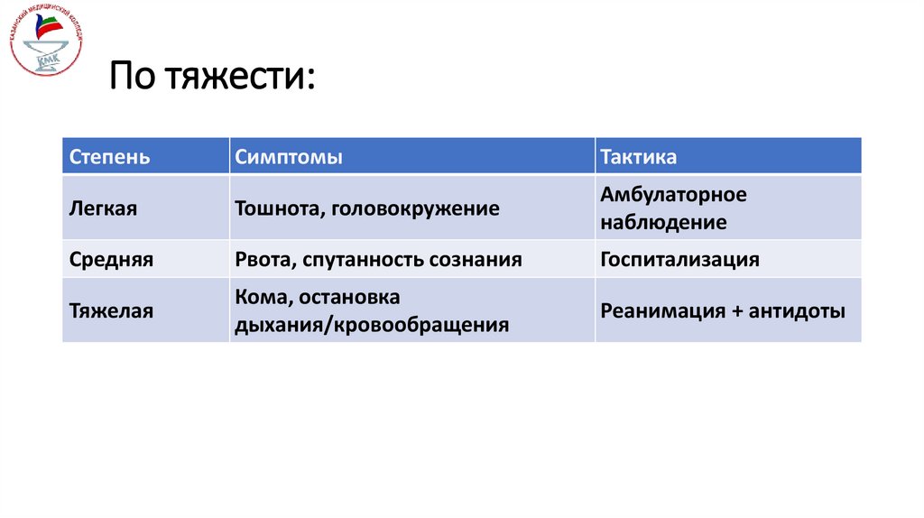 По тяжести: