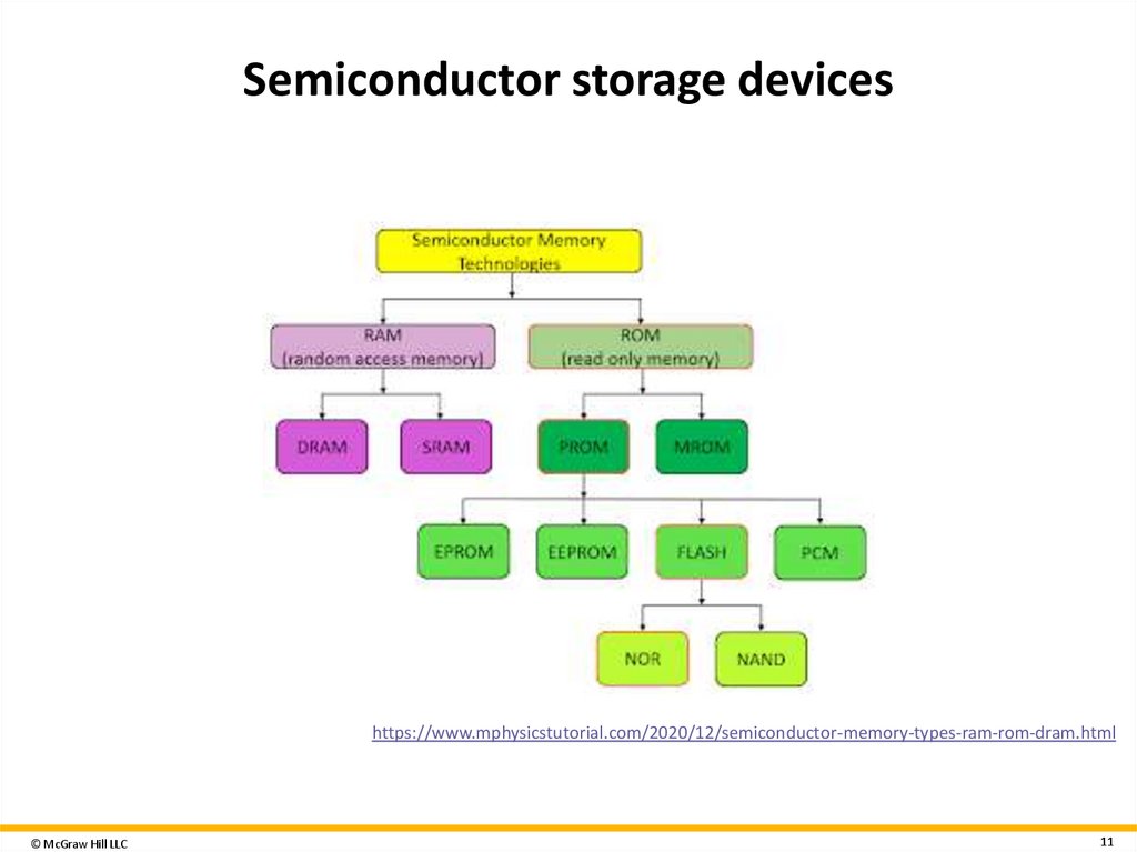 Semiconductor storage devices