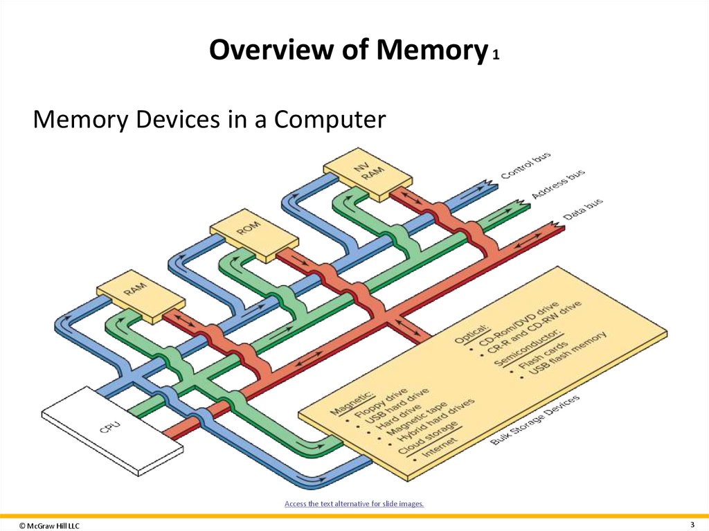 Overview of Memory 1