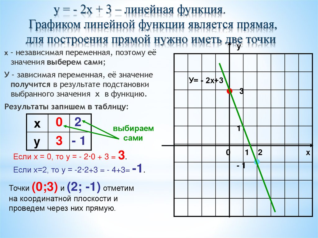 у = - 2х + 3 – линейная функция. Графиком линейной функции является прямая, для построения прямой нужно иметь две точки