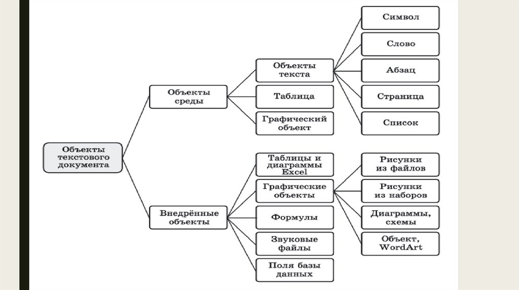 Объекты текстового документа