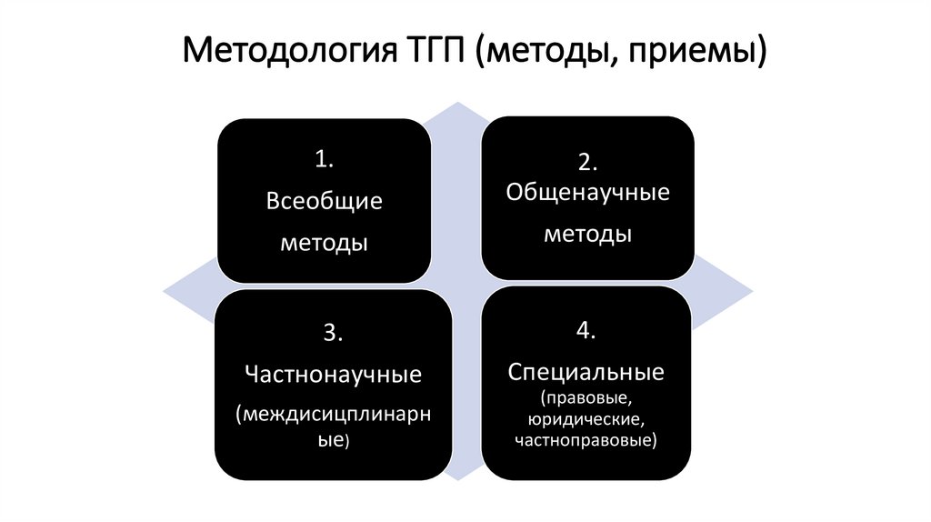 Методология ТГП (методы, приемы)