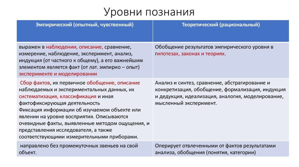 Уровни познания