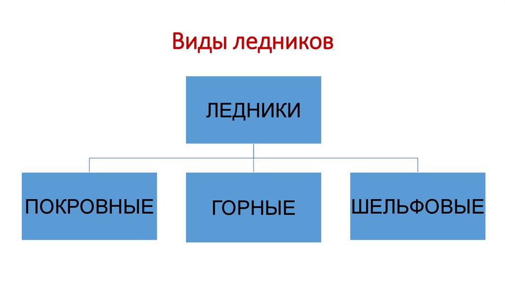 Виды ледников