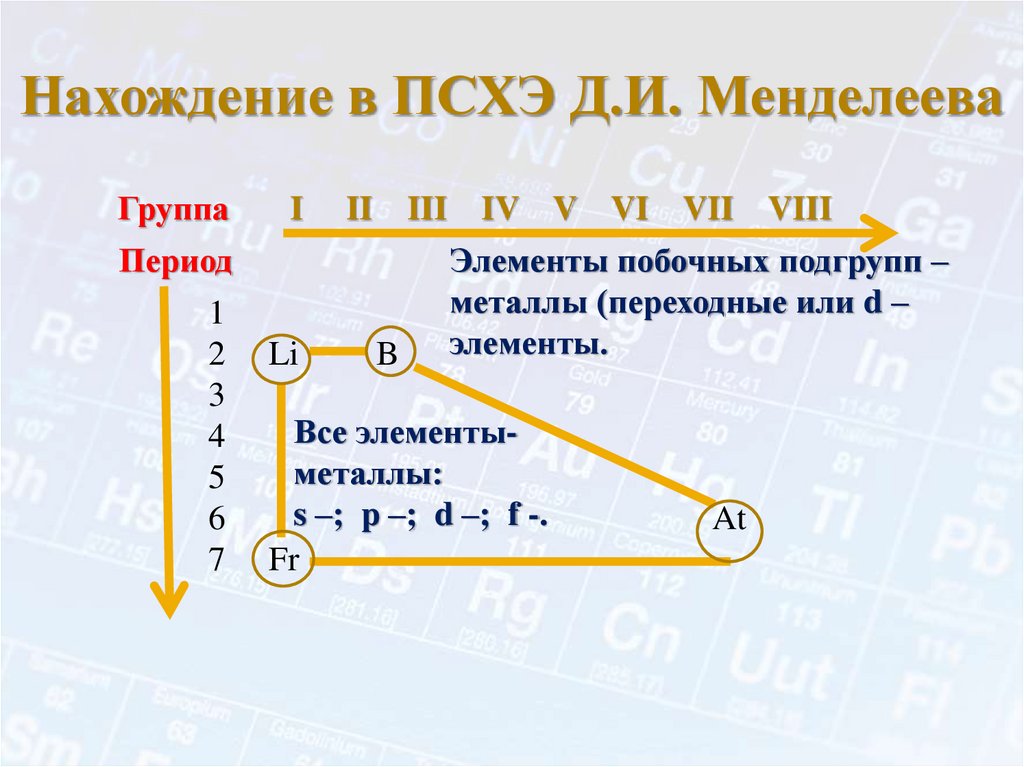 Нахождение в ПСХЭ Д.И. Менделеева