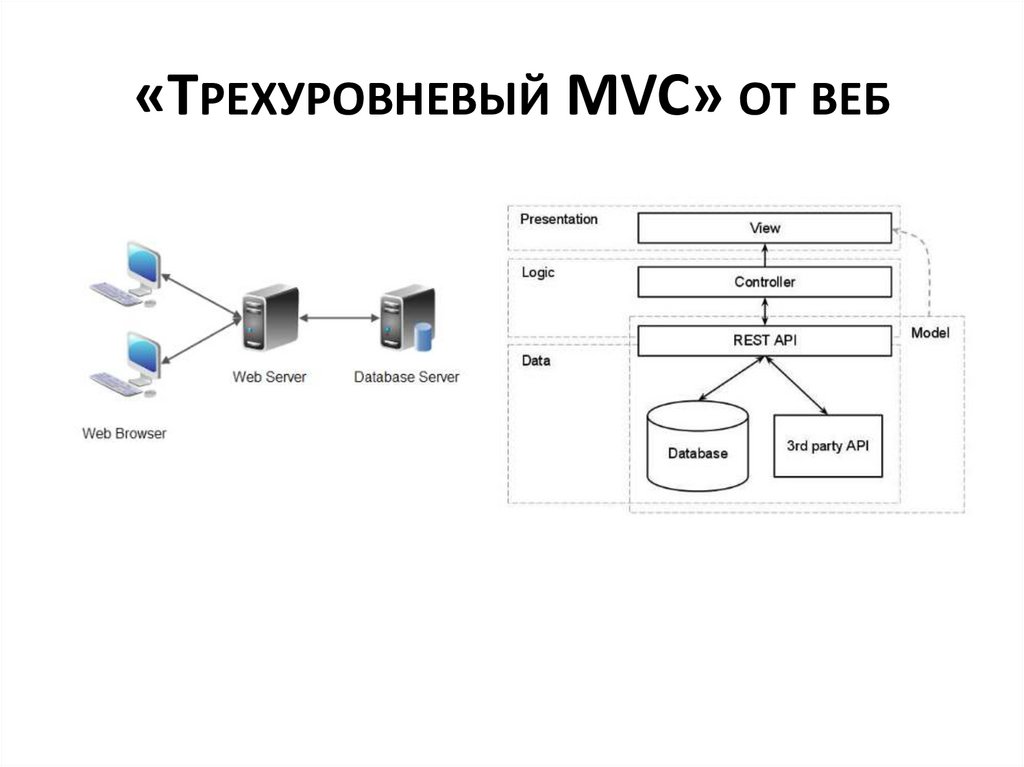 «Трехуровневый MVC» от веб