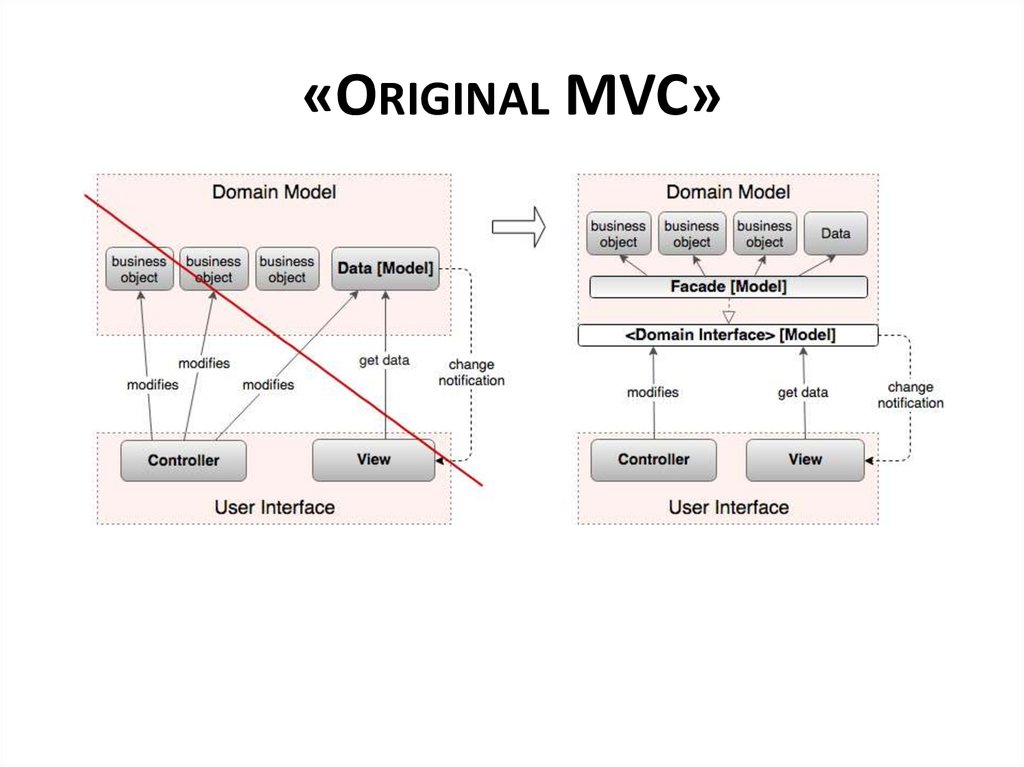 «Original MVC»