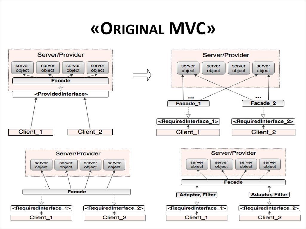 «Original MVC»