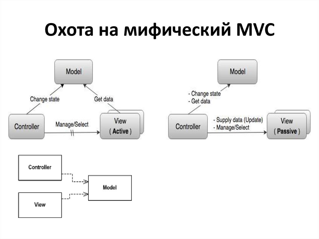 Охота на мифический MVC