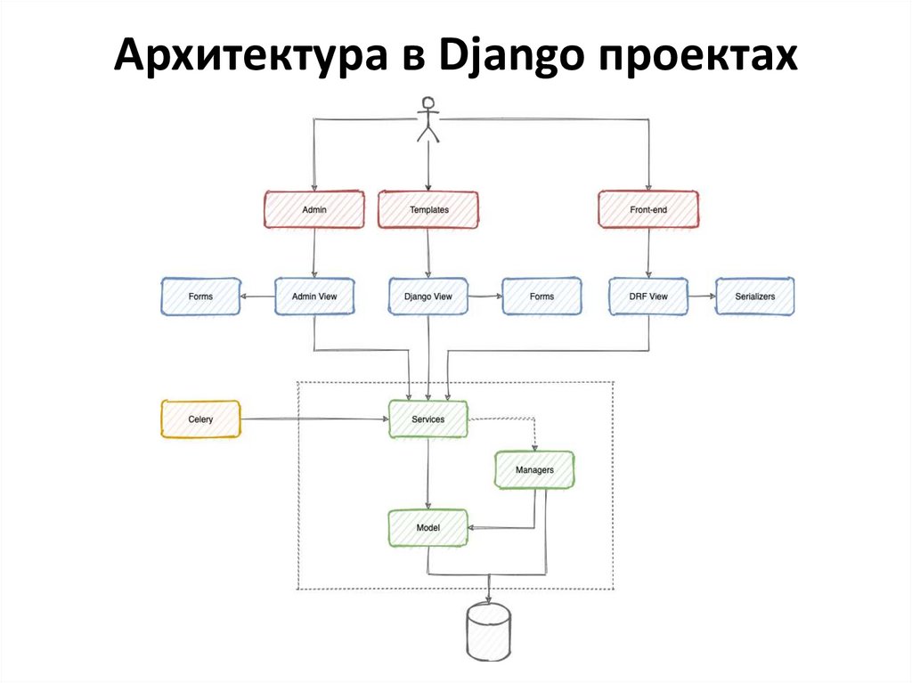 Архитектура в Django проектах