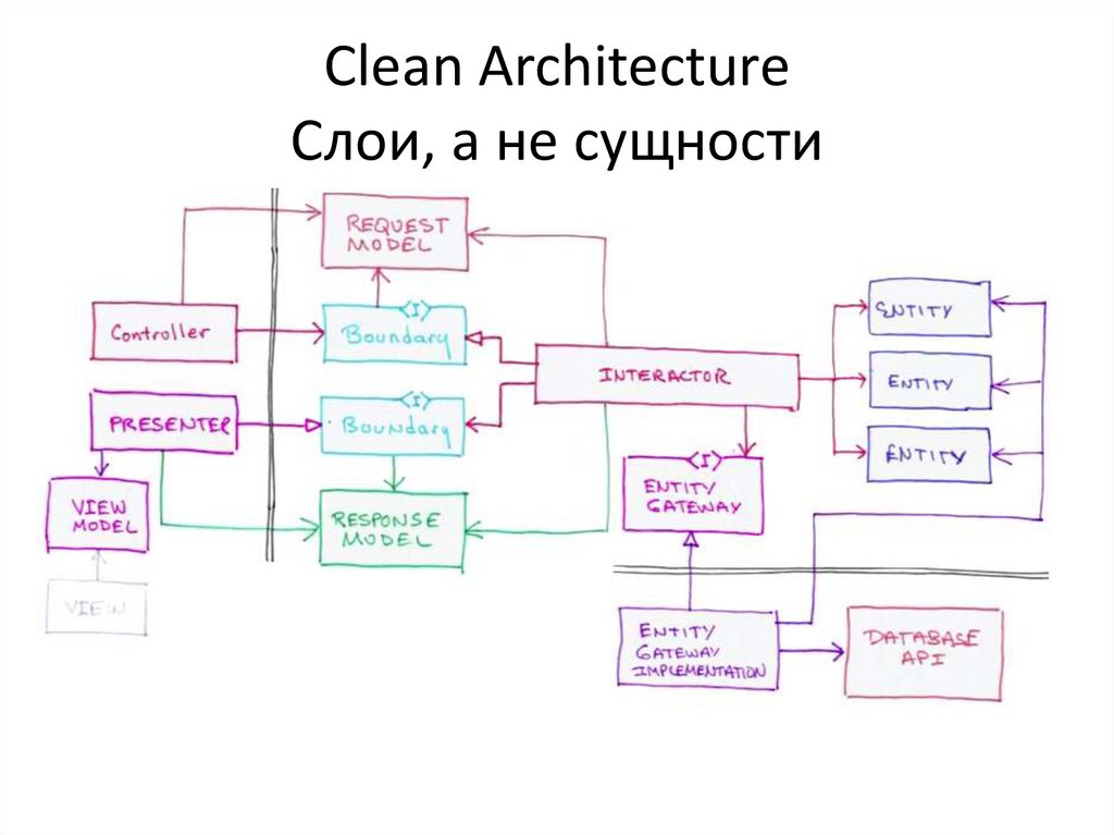 Clean Architecture Слои, а не сущности