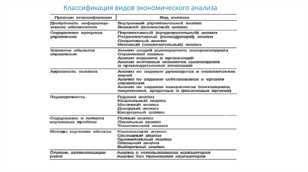 Классификация видов экономического анализа