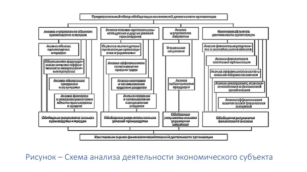Рисунок – Схема анализа деятельности экономического субъекта
