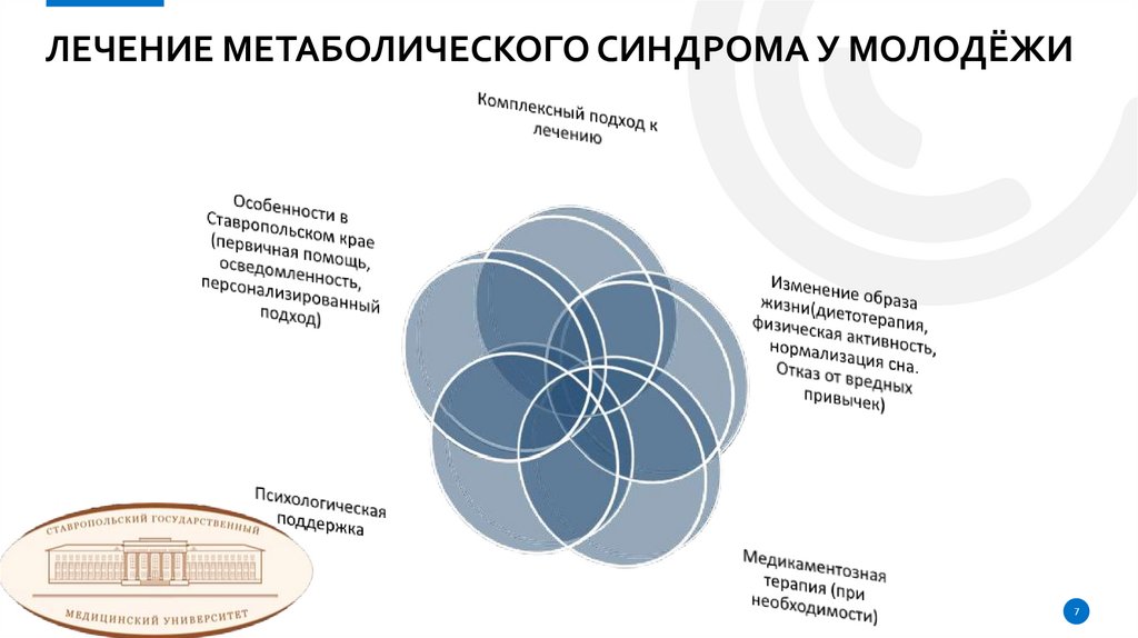 Лечение метаболического синдрома у молодёжи
