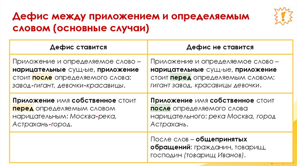 Дефис между приложением и определяемым словом (основные случаи)
