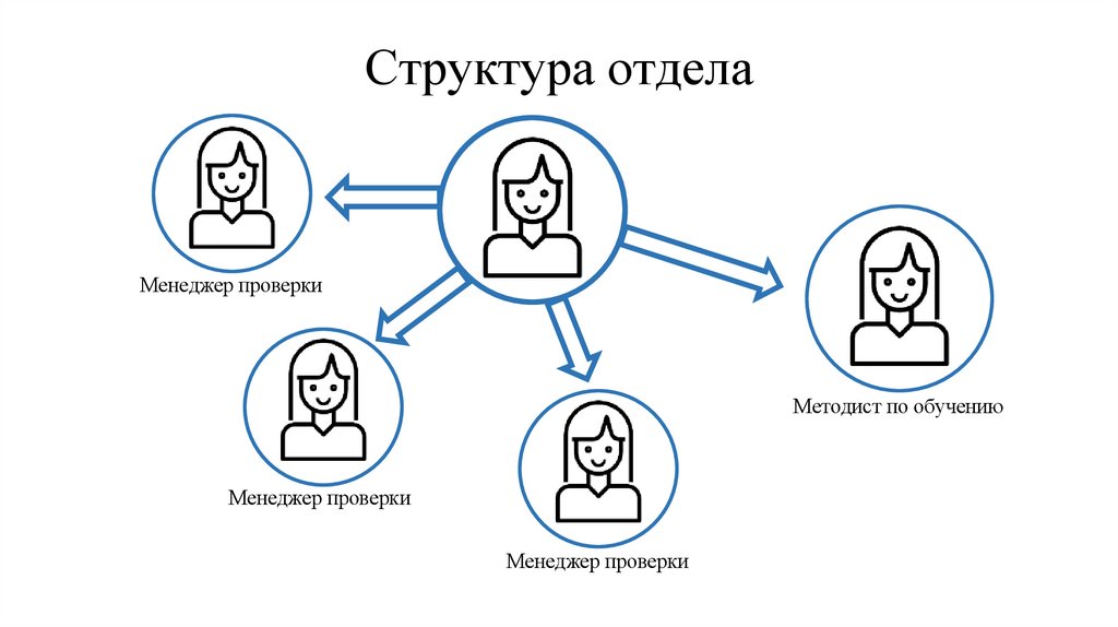 Структура отдела